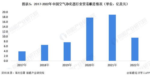 2023年中国空气净化器行业国际贸易分析 出口贸易市场前景广阔