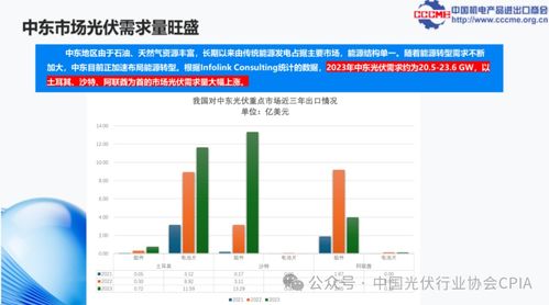 光伏产品国际贸易情况