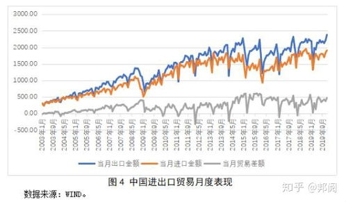 国际贸易发展现状及趋势分析