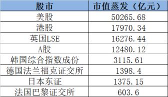 10万亿大暴跌 全球股市惨遭 血洗 美联储特朗普轮番轰炸,美股最惨一周 全球跌幅最大却是它